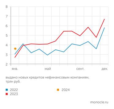 Банк России Несмотря на сезонный спад в январе 2024 года, общий тренд на рост креативного кредитования сохраняется