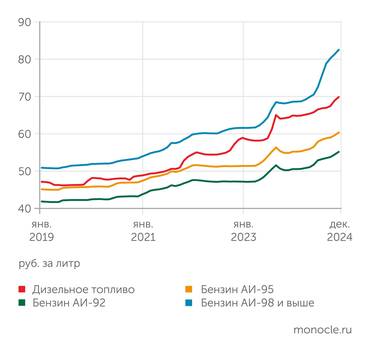 Росстат Во втором полугодии 2024 года высокооктановый бензин вырос в цене втрое сильнее, чем остальные марки моторного топлива