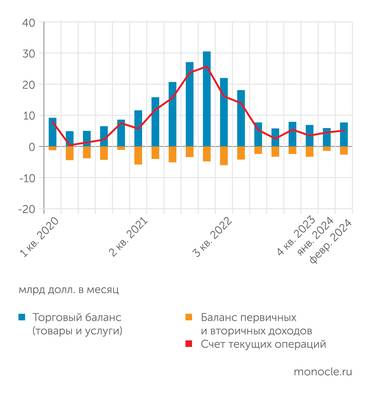 Банк России В январе-феврале 2024 года платежный баланс стабилизировался
