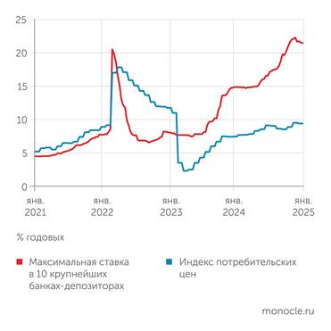 Банк России Депозитные ставки в январе 2025 года немного снизились на фоне стабилизации инфляции