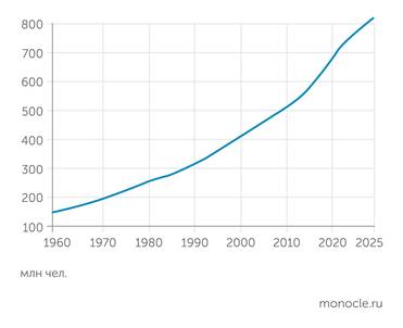ООН Динамика роста населения  в возрасте 65 лет и старше