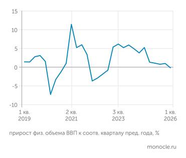 Росстат В ПЕРВОМ КВАРТАЛЕ 2026 ГОДА ВВП РФ СНИЗИЛСЯ ПО ОТНОШЕНИЮ К ЯНВАРЮ-МАРТУ ПРОШЛОГО ГОДА