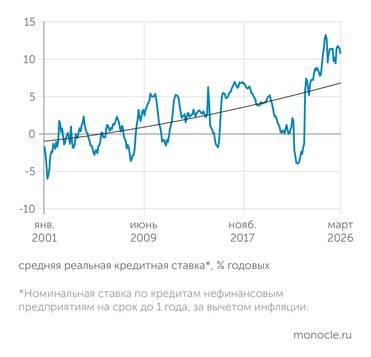 расчеты «Монокля»  по данным Банка России и Росстата РЕАЛЬНАЯ КРЕДИТНАЯ СТАВКА ДЕМОНСТРИРУЕТ КОЛЕБАНИЯ ВОКРУГ ДОЛГОСРОЧНОГО РАСТУЩЕГО ТРЕНДА