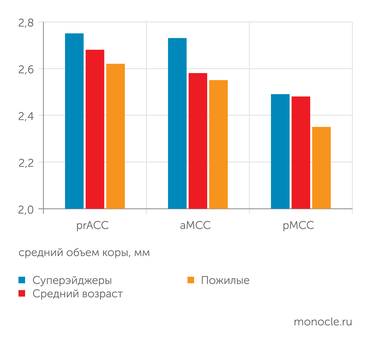 данные Северо-Западного университета (США) Сравнение отдельных параметров нейропрофиля у суперэйджеров (СЭ) и контрольных групп