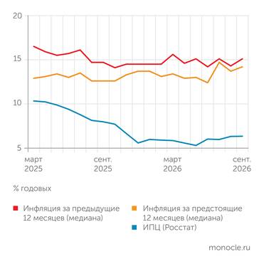 Росстат, Банк России ИНФЛЯЦИОННЫЕ ОЖИДАНИЯ ОСТАЮТСЯ ВЫСОКИМИ, НЕСМОТРЯ НА ЗАМЕДЛЕНИЕ ИНФЛЯЦИИ В ПОСЛЕДНИЕ 18 МЕСЯЦЕВ