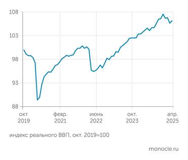 расчеты "Монокля" по данным Института исследований и экспертизы ВЭБ.РФ В апреле 2025 года ВВП РФ прекратил снижение