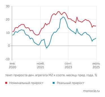расчеты "Монокля" по данным Банка России и Росстата В июне–июле 2025 года торможение роста денежной массы прекратилось