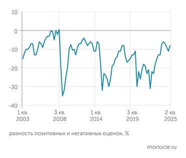 Росстат Индекс потребительской уверенности во втором квартале 2025 года вырос после трех кварталов снижения
