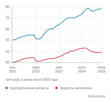 расчеты "Монокля" по данным Банка России и Росстата Корпоративный кредитный портфель в апреле 2025 года развернулся к росту, розничный портфель продолжает сжиматься
