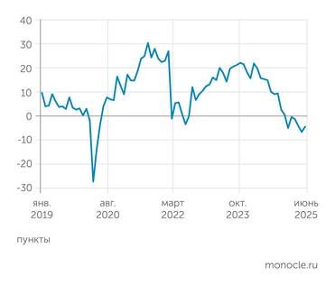 опросы С.Цухло (ИНП РАН) Индекс промышленного оптимизма в июне 2025 года немного увеличился