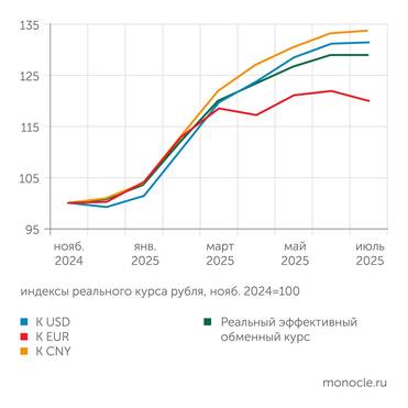 расчеты "Монокля" по данным Банка России Укрепление рубля в июле 2025 года остановилось