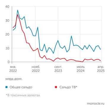 расчеты "Монокля" по данным Банка России Торговый баланс в апреле 2025 года сузился, в том числе и в токсичных валютах