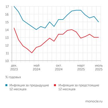 Банк России В июле 2025 года оценки текущей инфляции домохозяйствами снизились, а предстоящей - стабилизировались