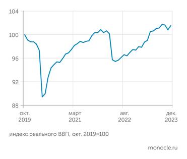 расчеты «Монокля» по данным института исследований и экспертизы ВЭБ.РФ Рост российской экономики в декабре 2023 года почти целиком компенсировал просадку октября-ноября