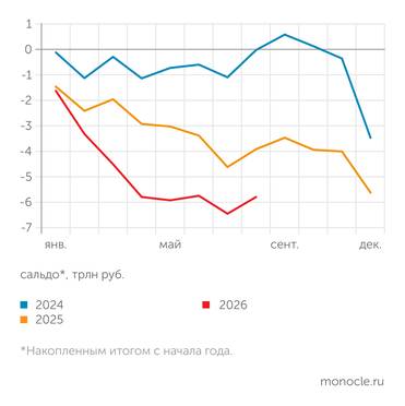 Минфин В АВГУСТЕ 2026 ГОДА ВТОРОЙ РАЗ ЗА ГОД БЫЛ ФЕДЕРАЛЬНЫЙ БЮДЖЕТ БЫЛ СВЕДЕН С ПРОФИЦИТОМ