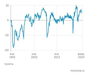 опросы предприятий Сергея Цухло Индекс промышленного оптимизма в феврале 2024 года снова снизился