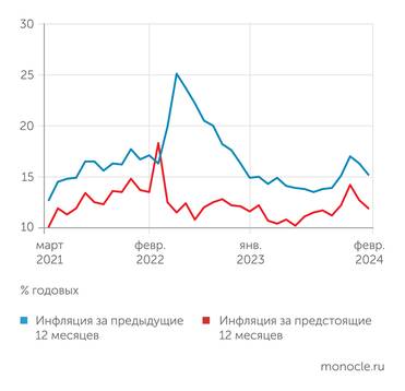 Банк России В январе и феврале 2024 года и наблюдаемая, и ожидаемая населением инфляция последовательно снижаются