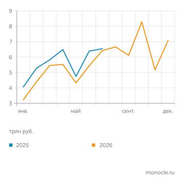 Банк России ВЫДАЧИ КРЕДИТОВ НЕФИНАНСОВЫМ КОМПАНИЯМ В 2026 ГОДУ ОПЕРЕЖАЮТ ПРОШЛОГОДНИЙ ГРАФИК