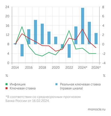 ВВП РФ вырос в декабре 2023 года после сжатия в октябре‒ноябре (26 ...