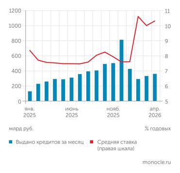 Банк России С ФЕВРАЛЯ 2026 ГОДА УЖЕСТОЧИЛИСЬ УСЛОВИЯ «СЕМЕЙНОЙ ИПОТЕКИ», ЧТО ОБРУШИЛО СПРОС НА ФОНЕ СКАЧКА СРЕДНЕЙ СТАВКИ
