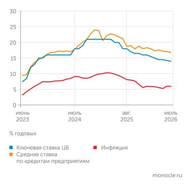 Банк России, Росстат СРЕДНЯЯ КРЕДИТНАЯ СТАВКА В 2026 ГОДУ ДЕРЖИТСЯ НА УРОВНЕ «КЛЮЧ +2,5-3 ПУНКТА»