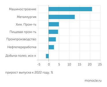  Драйверами промышленного роста в 2023 году стали обрабатывающие отрасли, прежде всего машиностроение