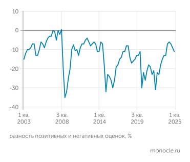 Росстат Индекс потребительской уверенности снижается третий квартал подряд