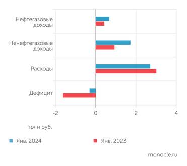  Федеральный бюджет в январе 2024 года сведен с умеренным дефицитом