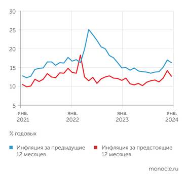  В январе 2024 года и наблюдаемая, и ожидаемая населением инфляция снизилась