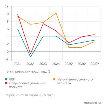 ИНП РАН ИНП РАН прогнозирует резкое торможение роста ВВП в 2025 году из-за остановки инвестиций