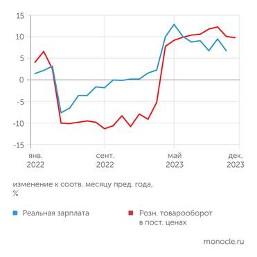  Динамика зарплат и розничных продаж в конце 2023 года немного замедлилась