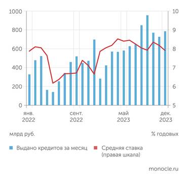  Ипотечное кредитование в декабре 2023 года чуть выросло на фоне снижения ставки