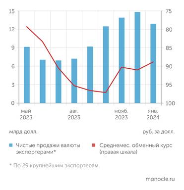  В январе 2024 года чистые продажи валюты экспортерам снизились до уровня октября прошлого года. Курс рубля, тем не менее, чуть укрепился