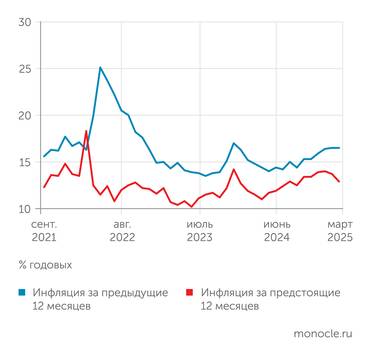 Банк России В марте 2025 года оценки текущей инфляции домохозяйствами стабилизировались, а инфляционные ожидания резко снизились