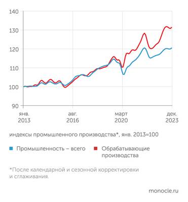  Промышленность во втором полугодии 2023 года стабилизировала выпуск