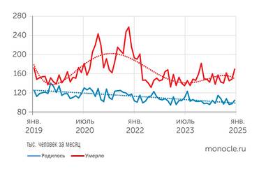 Росстат С осени 2023 года вновь начала расти смертность. Рождаемость продолжает снижаться