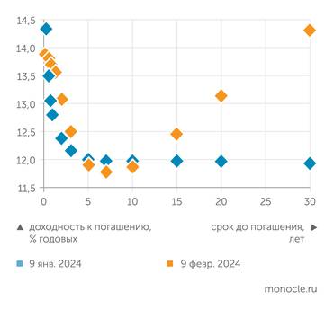  Распределение населения России по средневзвешенному номинальному денежному доходу в 2018 году