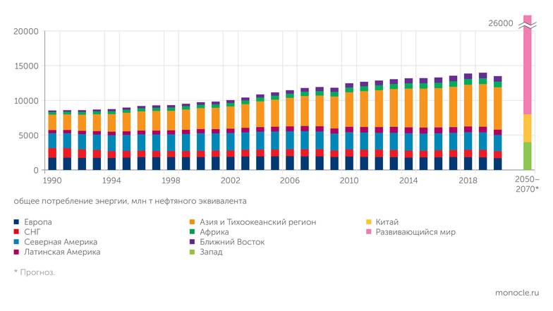 Enerdata ДИНАМИКА МИРОВОГО ПОТРЕБЛЕНИЯ ЭНЕРГИИ В 1990–2020 ГОДАХ. ЕВРОПА И США ЗА ТРИДЦАТЬ ЛЕТ НЕ УВЕЛИЧИЛИ СВОЮ ДОЛЮ