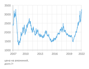 LME Цены на алюминий снова бьют рекорды