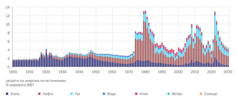 Thunder Said Energy Стоимость энергоресурсов в 2022 году может достичь рекордных уровней 1979–1980 годов