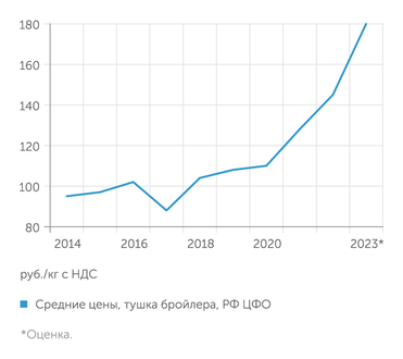 Росптицесоюз, АБ-Центр, Росстат Средние цены на бройлера росли высокими темпами последние три года