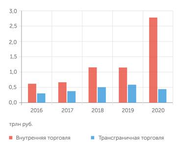 АКИТ, Сбербанк Российский рынок интернет-торговли
