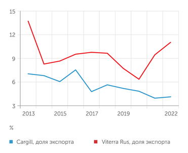 ТБИ Cargill и Viterra занимали существенную долю российского экспорта, тонн