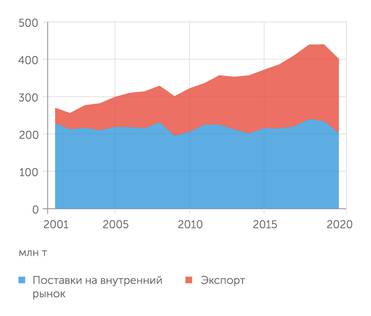 Росстат, ЦДУ ТЭК Экспорт уже двадцать лет остается драйвером роста угледобычи в России