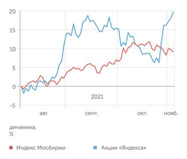 Yahoo finance Динамика "Яндекса"