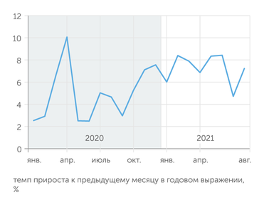 расчеты В.Бессонова (Институт "Центр развития" НИУ ВШЭ) Индекс потребительских цен, после сезонной коррекции
