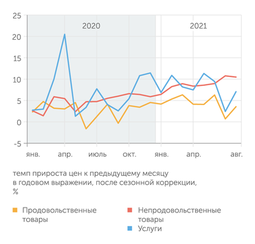 расчеты В.Бессонова (Институт "Центр развития" НИУ ВШЭ) В июле и августе 2021 года лидерство в ценовой гонке захватили непродовольственные товары