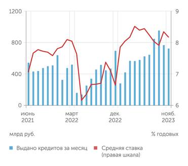  Ипотечное кредитование в ноябре сократилось второй месяц подряд, несмотря на снижение средней ставки