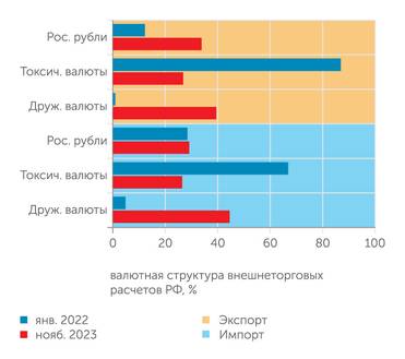  Главным бенефициаром долларизации российской внешней торговли стали валюты дружественных стран, прежде всего юань
