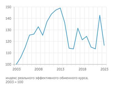  После избыточного укрепления в 2022 году курс рубля вернулся в диапазон нормальных значений